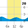 Fire Island USCG Station tide chart for Saturday, February 20, 2021