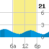 Fire Island USCG Station tide chart for Sunday, February 21, 2021