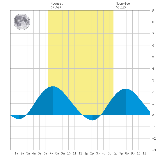 Fire Island USCG Station tide chart for Saturday, February 27, 2021