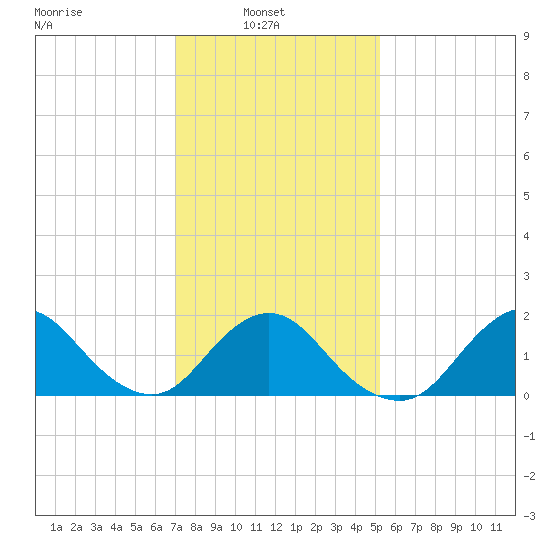 Fire Island USCG Station tide chart for Wednesday, February 3, 2021