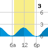 Fire Island USCG Station tide chart for Wednesday, February 3, 2021
