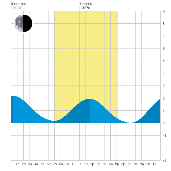 Fire Island USCG Station tide chart for Thursday, February 4, 2021