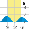 Fire Island USCG Station tide chart for Tuesday, February 9, 2021