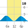 Fire Island USCG Station tide chart for Wednesday, March 10, 2021