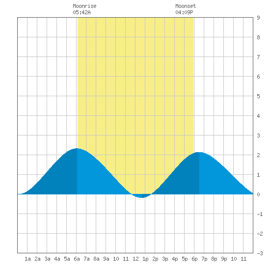 Fire Island USCG Station tide chart for Thursday, March 11, 2021