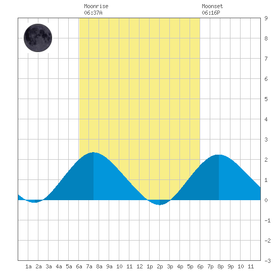 Fire Island USCG Station tide chart for Saturday, March 13, 2021