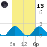 Fire Island USCG Station tide chart for Saturday, March 13, 2021