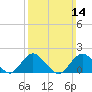 Fire Island USCG Station tide chart for Sunday, March 14, 2021