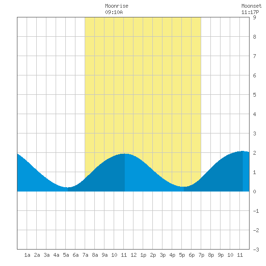 Fire Island USCG Station tide chart for Wednesday, March 17, 2021