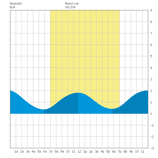 Fire Island USCG Station tide chart for Thursday, March 18, 2021