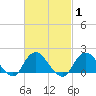 Fire Island USCG Station tide chart for Monday, March 1, 2021