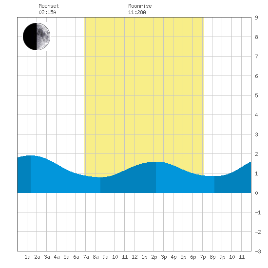 Fire Island USCG Station tide chart for Sunday, March 21, 2021
