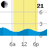 Fire Island USCG Station tide chart for Sunday, March 21, 2021