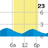 Fire Island USCG Station tide chart for Tuesday, March 23, 2021