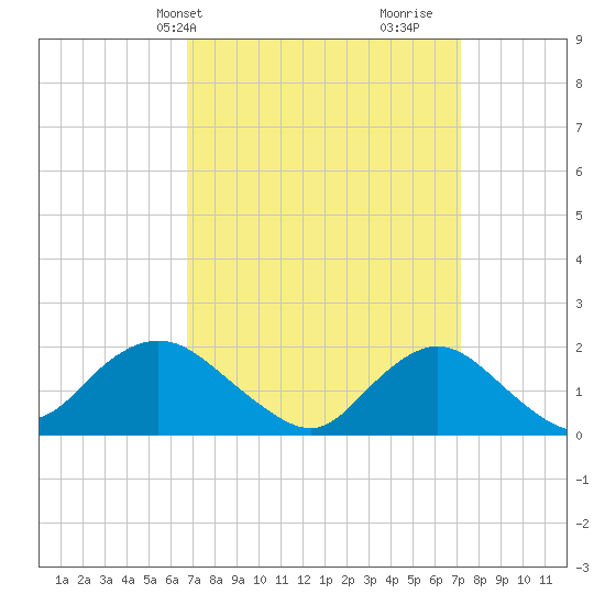 Fire Island USCG Station tide chart for Thursday, March 25, 2021