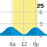Fire Island USCG Station tide chart for Thursday, March 25, 2021