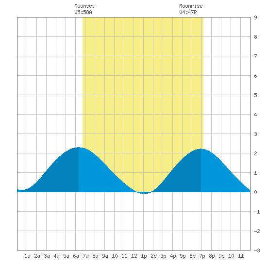 Fire Island USCG Station tide chart for Friday, March 26, 2021