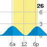 Fire Island USCG Station tide chart for Friday, March 26, 2021