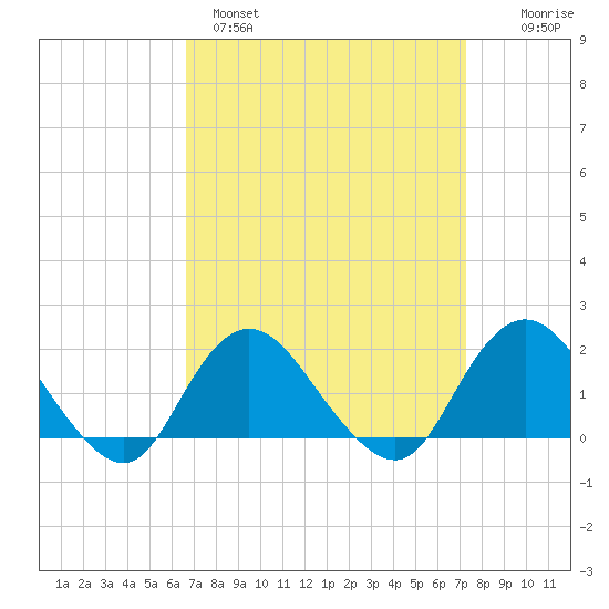 Fire Island USCG Station tide chart for Tuesday, March 30, 2021