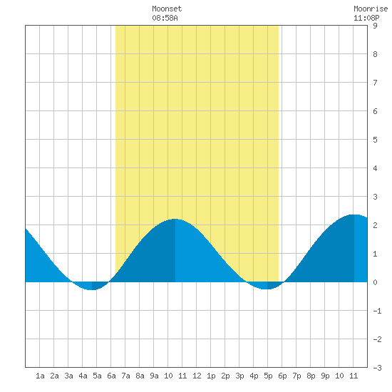 Fire Island USCG Station tide chart for Wednesday, March 3, 2021