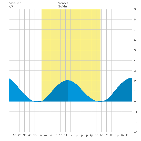 Fire Island USCG Station tide chart for Thursday, March 4, 2021