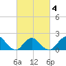 Fire Island USCG Station tide chart for Thursday, March 4, 2021