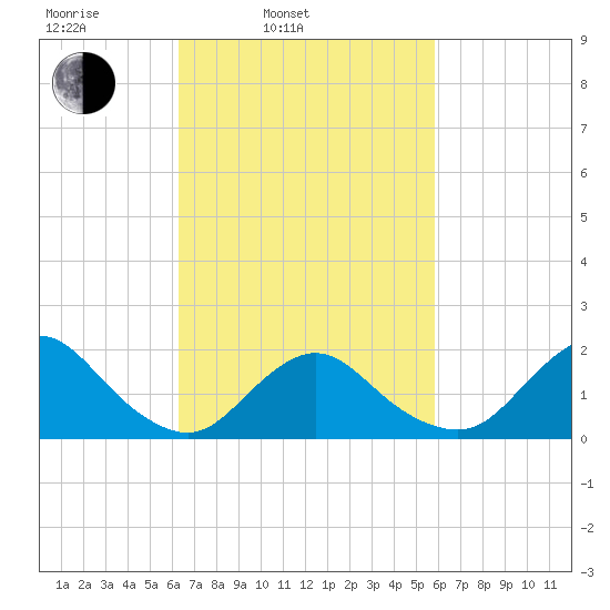 Fire Island USCG Station tide chart for Friday, March 5, 2021