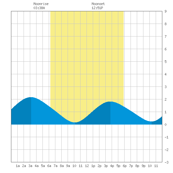 Fire Island USCG Station tide chart for Monday, March 8, 2021
