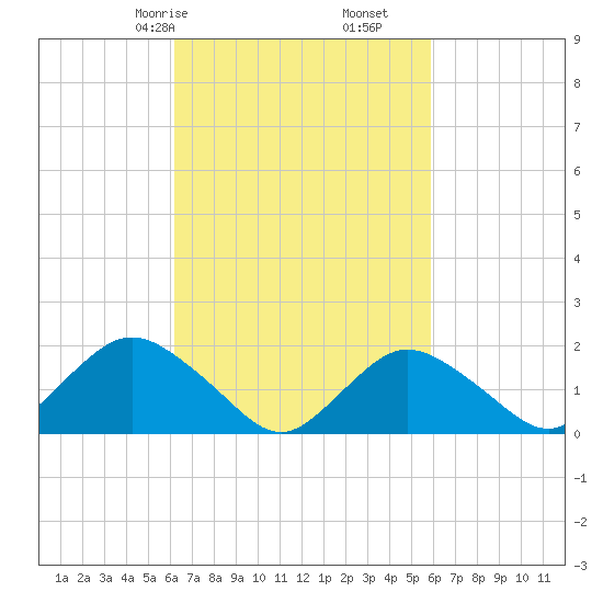 Fire Island USCG Station tide chart for Tuesday, March 9, 2021