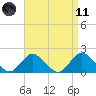 Fire Island USCG Station tide chart for Sunday, April 11, 2021