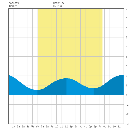 Fire Island USCG Station tide chart for Saturday, April 17, 2021