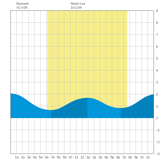 Fire Island USCG Station tide chart for Sunday, April 18, 2021