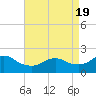 Fire Island USCG Station tide chart for Monday, April 19, 2021