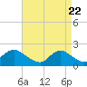 Fire Island USCG Station tide chart for Thursday, April 22, 2021