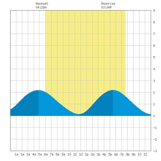 Fire Island USCG Station tide chart for Friday, April 23, 2021