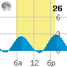 Fire Island USCG Station tide chart for Monday, April 26, 2021