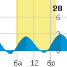 Fire Island USCG Station tide chart for Wednesday, April 28, 2021