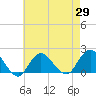 Fire Island USCG Station tide chart for Thursday, April 29, 2021