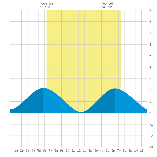 Fire Island USCG Station tide chart for Thursday, April 8, 2021