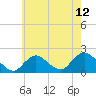 Fire Island USCG Station tide chart for Wednesday, May 12, 2021