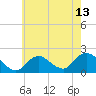Fire Island USCG Station tide chart for Thursday, May 13, 2021