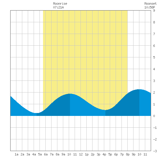 Fire Island USCG Station tide chart for Friday, May 14, 2021