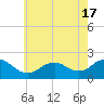 Fire Island USCG Station tide chart for Monday, May 17, 2021