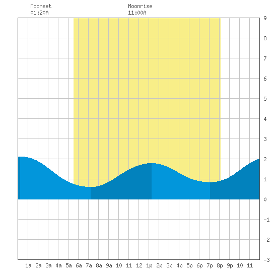 Fire Island USCG Station tide chart for Tuesday, May 18, 2021