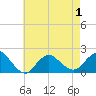 Fire Island USCG Station tide chart for Saturday, May 1, 2021