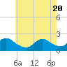 Fire Island USCG Station tide chart for Thursday, May 20, 2021