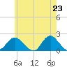 Fire Island USCG Station tide chart for Sunday, May 23, 2021