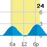 Fire Island USCG Station tide chart for Monday, May 24, 2021