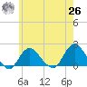 Fire Island USCG Station tide chart for Wednesday, May 26, 2021