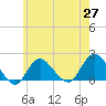 Fire Island USCG Station tide chart for Thursday, May 27, 2021